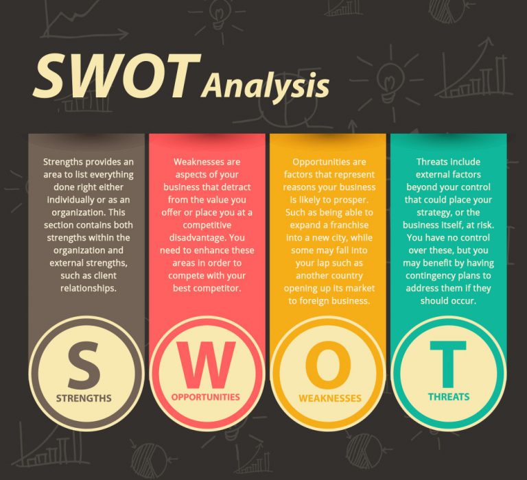 SWOT Analysis to Assess and Improve your Company